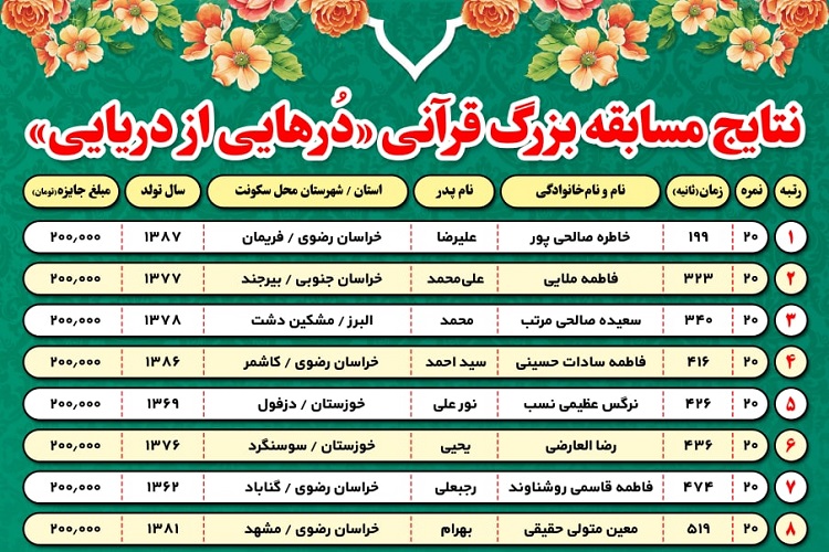 نتایج مسابقه قرآنی &laquo;دُرهایی از دریایی&raquo; اعلام شد