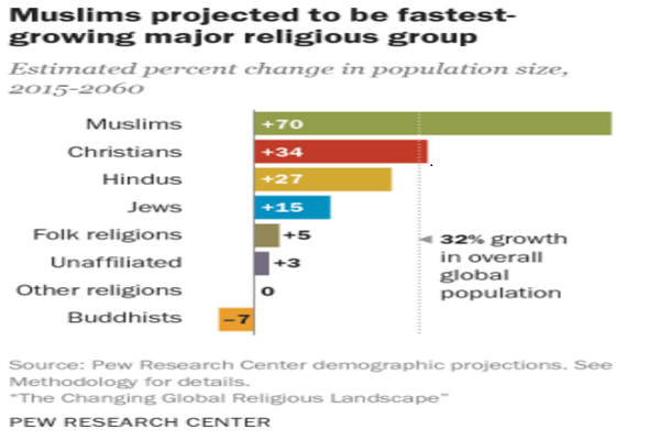 Peningkatan Tendensi terhadap Islam di Negara-negara Barat Meskipun Ada Islamofhobia